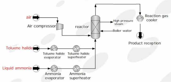 Complete Technology and Catalyst for Preparation Of Halogenated Benzonitrile By Ammoxidation Of Halogenated Toluene