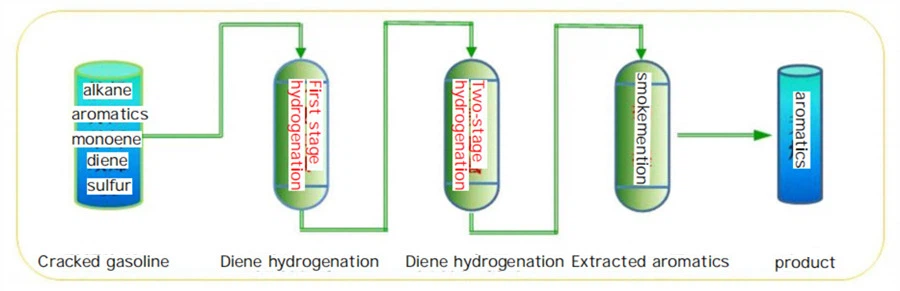 SHP-02 Series Second Stage Hydrogenation Catalyst for Cracked Gasoline