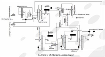 Complete Technology and Catalyst for Producing Ethylbenzene From Ethanol