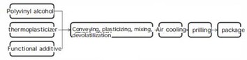Continuous Preparation Of Thermoplastic Polyvinyl Alcohol (TPVA) By One-Step Method