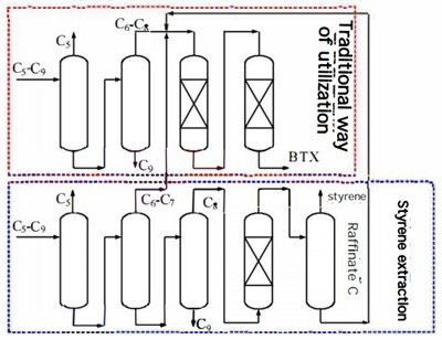SHP-C8 Selective Hydrogenation Catalyst for Cracking Carbooctophenylene